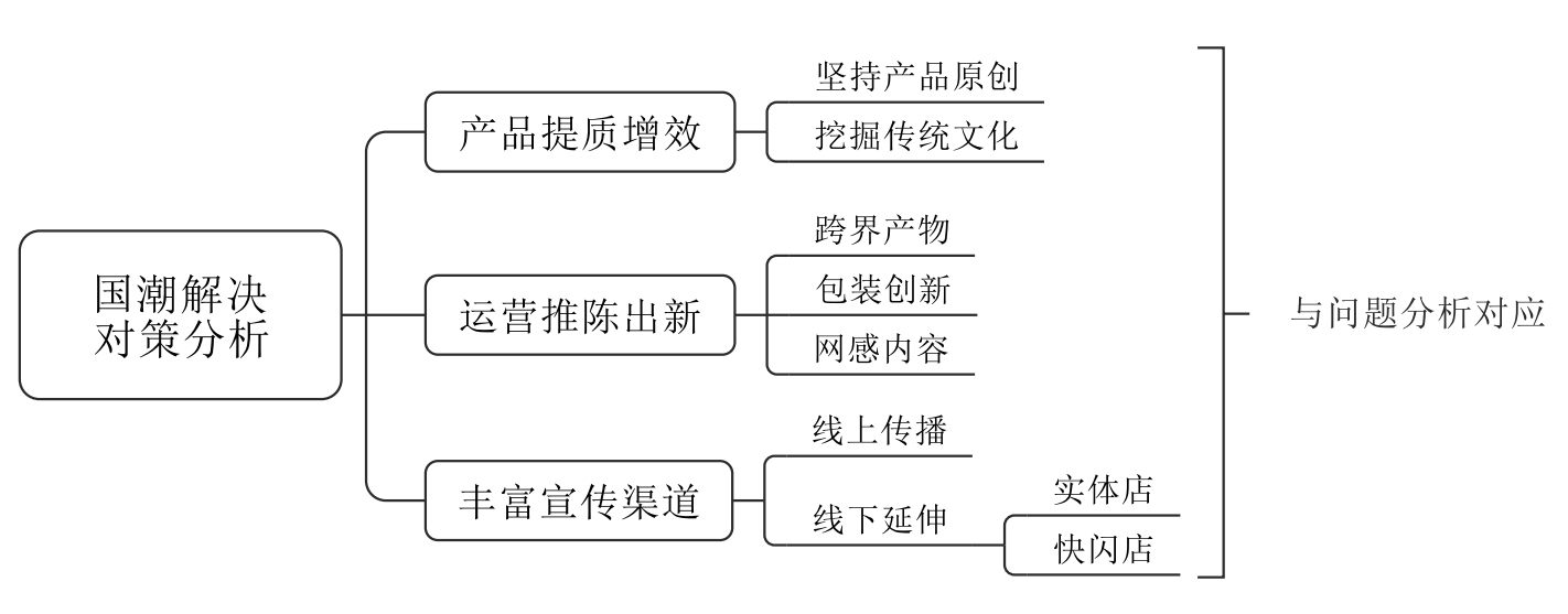 向受眾傳遞品牌文化,讓大家真正瞭解國潮實質