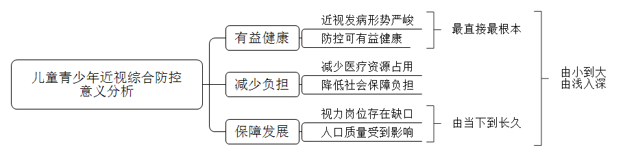2. 思维导图