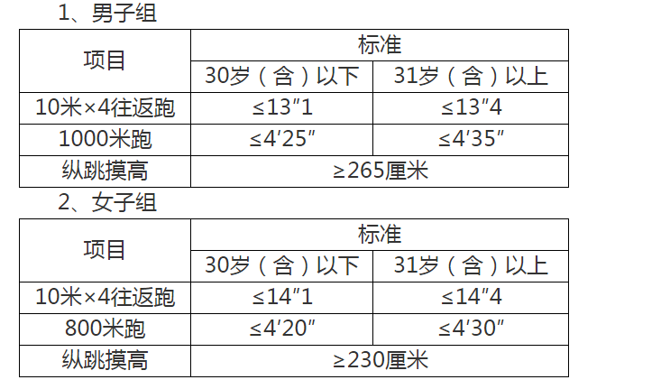 体能测评项目中,纵跳摸高的测试次数不超过3次,其他两个项目的测评