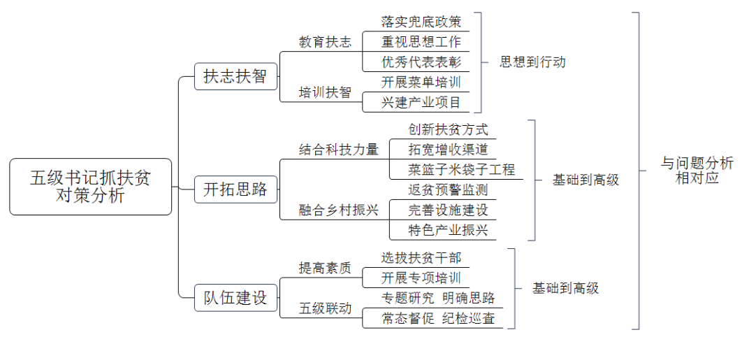 既要明確思路,省市縣鄉村各級領導班子隊伍定期開展專題會議研究,根據