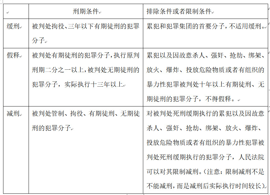 如何区分缓刑、假释、减刑