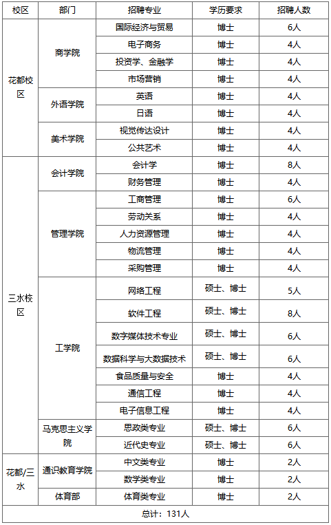 2021廣東廣州工商學院碩士,博士畢業教師招聘131人公告