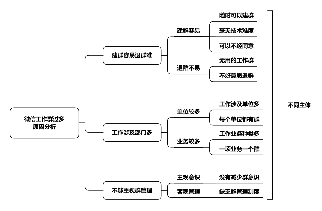 微信工作群过多